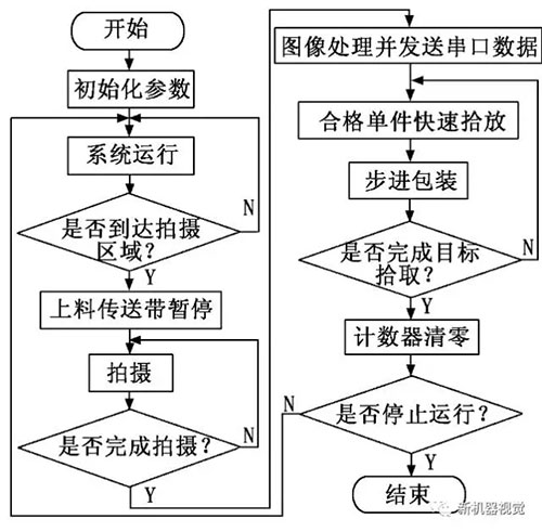 基于機(jī)器視覺的食品包裝平臺的工作流程